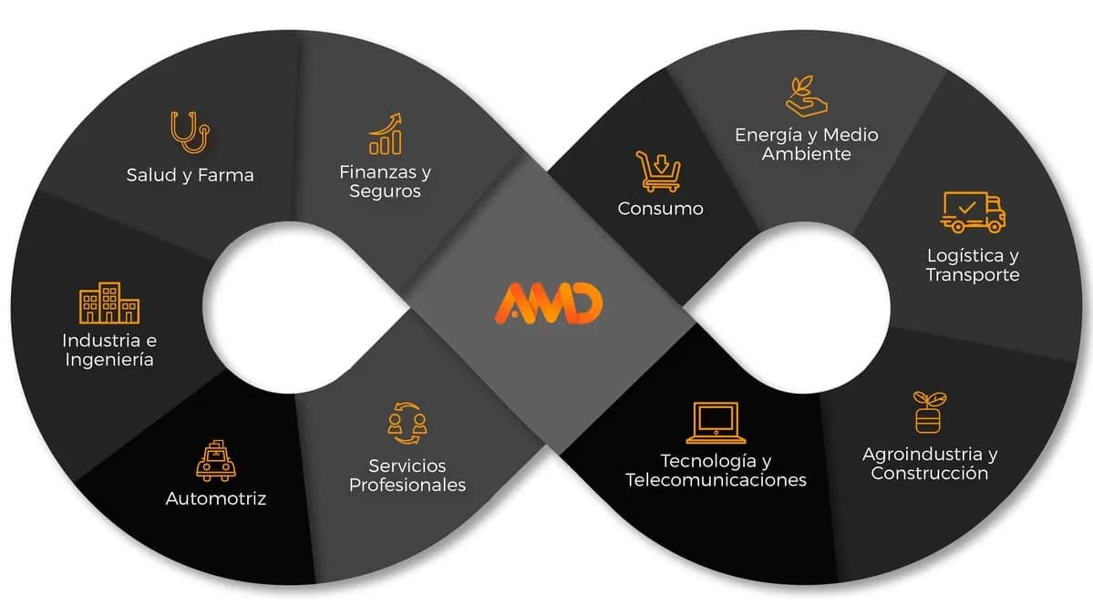 Posicionamiento web infografia empresas marketing digital Infografía de una agencia de google ads en colombia con los sectores que atiende: salud y farma, finanzas y seguros, industria e ingeniería, automotriz, servicios profesionales, tecnología y telecomunicaciones, agroindustria y construcción, logística y transporte, energía y medio ambiente y consumo