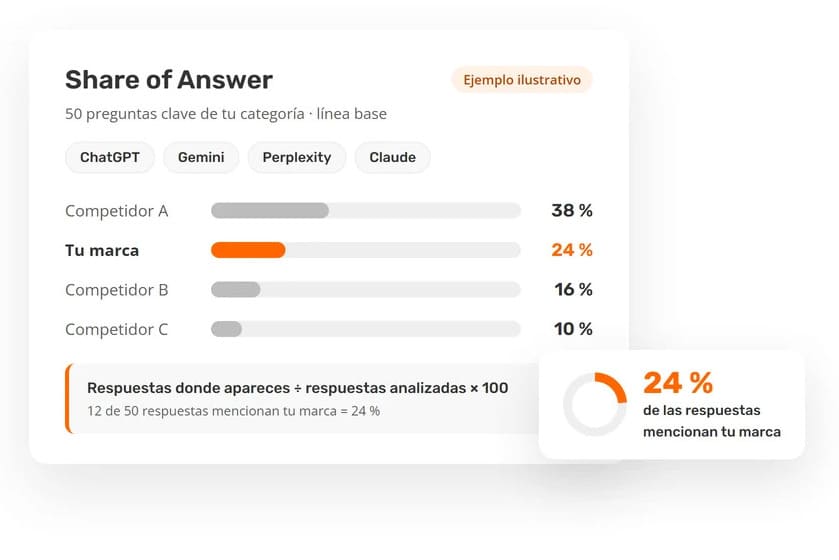 Agencia GEO share of answer reporte amd Share of answer reporte amd